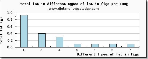 fat in figs total fat per 100g